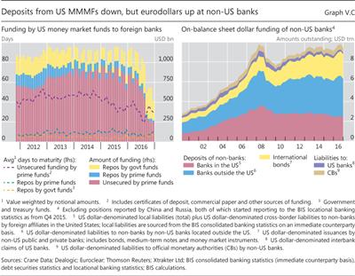 Deposits from US MMMFs down, but eurodollars up at non-US banks