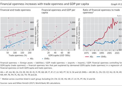 Financial openness increases with trade openness and GDP per capita