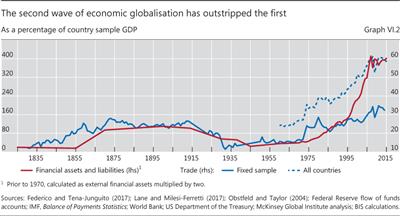 The second wave of economic globalisation has outstripped the first