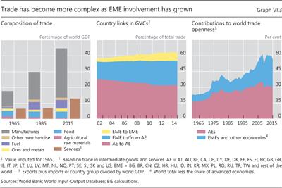 Trade has become more complex as EME involvement has grown