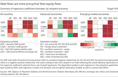 Debt flows are more procyclical than equity flows