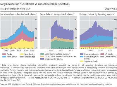 Deglobalisation? Locational vs consolidated perspectives