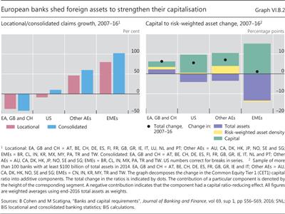 European banks shed foreign assets to strengthen their capitalisation