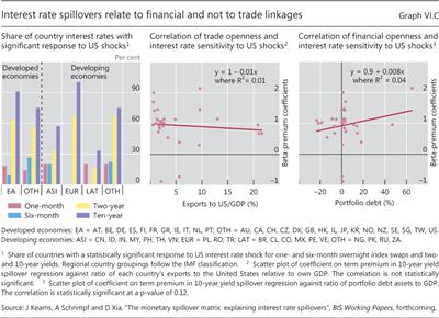 Interest rate spillovers relate to financial and not to 
    trade linkages