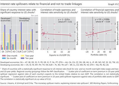 Interest rate spillovers relate to financial and not to 
    trade linkages