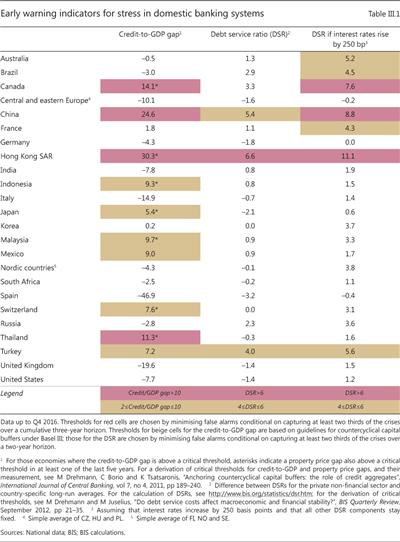 Early warning indicators for stress in domestic banking systems