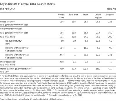 Key indicators of central bank balance sheets End-April 2017