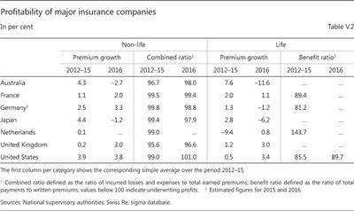 Profitability of major insurance companies In per cent