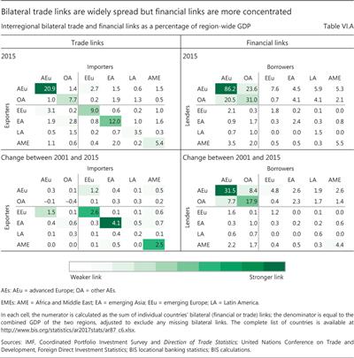 Bilateral trade links are widely spread but financial links are more concentrated