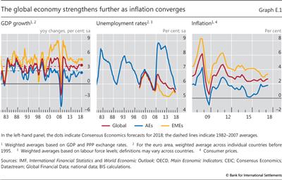 The global economy strengthens further as inflation converges