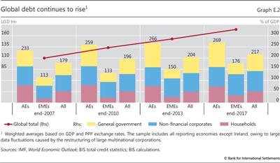 Global debt continues to rise