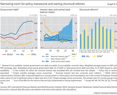 Narrowing room for policy manoeuvre and waning structural reforms