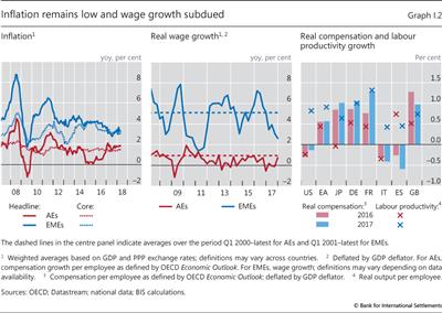 Inflation remains low and wage growth subdued