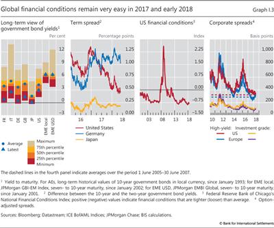Global financial conditions remain very easy in 2017 and early 2018