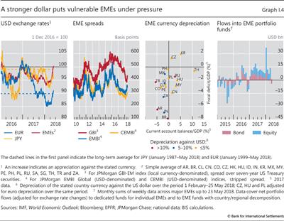 A stronger dollar puts vulnerable EMEs under pressure