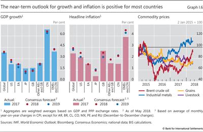 The near-term outlook for growth and inflation is positive for most countries