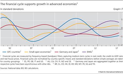 The financial cycle supports growth in advanced economies