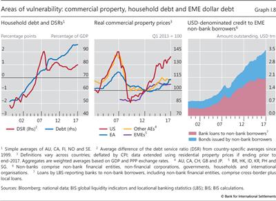 Areas of vulnerability: commercial property, household debt and EME dollar debt