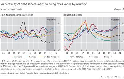 Vulnerability of debt service ratios to rising rates varies by country