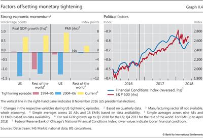 Factors offsetting monetary tightening