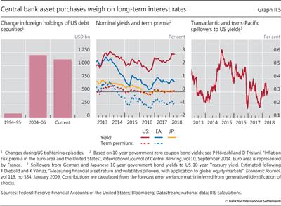 Central bank asset purchases weigh on long-term interest rates