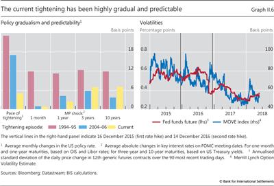 The current tightening has been highly gradual and predictable