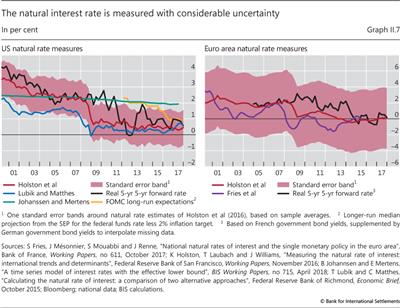 The natural interest rate is measured with considerable uncertainty