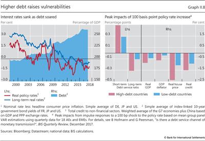 Higher debt raises vulnerabilities