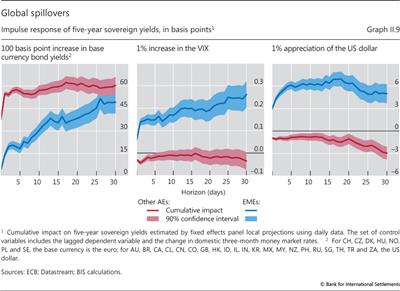 Global spillovers