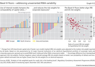 Basel III floors - addressing unwarranted RWA variability
