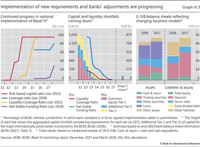 Implementation of new requirements and banks' adjustments are progressing