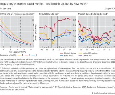 Regulatory vs market-based metrics - resilience is up, but by how much?