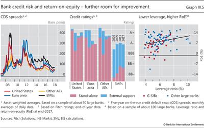 Bank credit risk and return-on-equity - further room for improvement