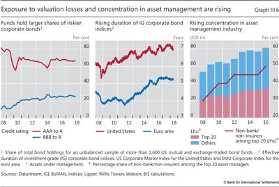 Exposure to valuation losses and concentration in asset management are rising