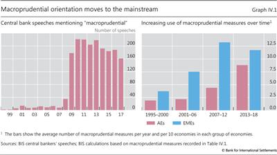 Macroprudential orientation moves to the mainstream