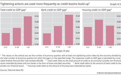 Tightening actions are used more frequently as credit booms build up