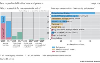 Macroprudential institutions and powers