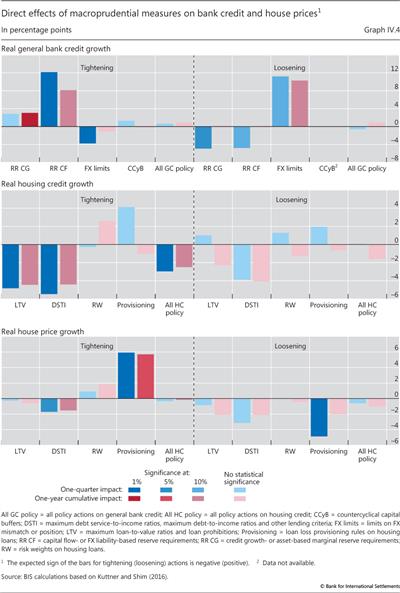 Direct effects of macroprudential measures on bank credit and house prices