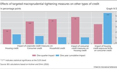 Effects of targeted macroprudential tightening measures on other types of credit