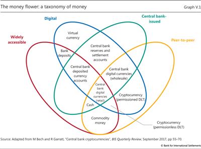 The money flower: a taxonomy of money