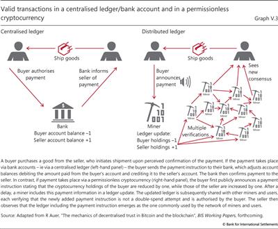 Valid transactions in a centralised ledger/bank account and in a permissionless cryptocurrency