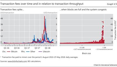 Transaction fees over time and in relation to transaction throughput