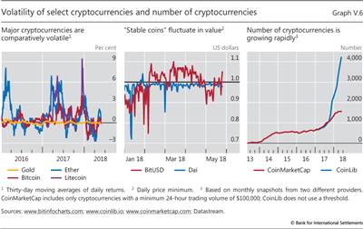 Volatility of select cryptocurrencies and number of cryptocurrencies