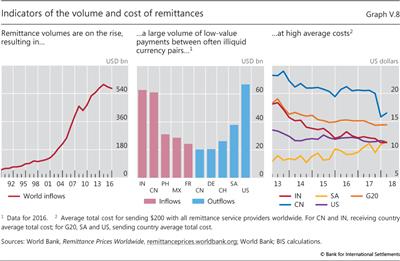 Indicators of the volume and cost of remittances