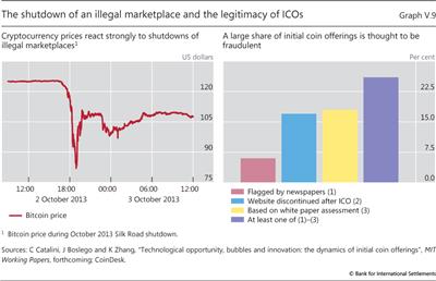 The shutdown of an illegal marketplace and the legitimacy of ICOs