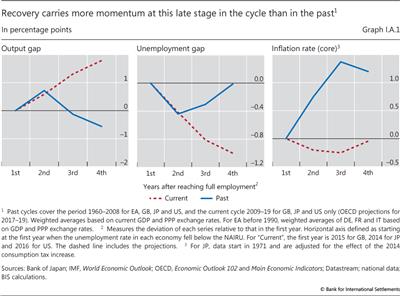 Recovery carries more momentum at this late stage in the cycle than in the past