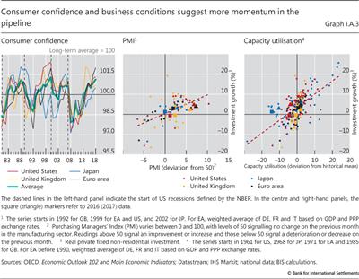 Consumer confidence and business conditions suggest more momentum in the pipeline