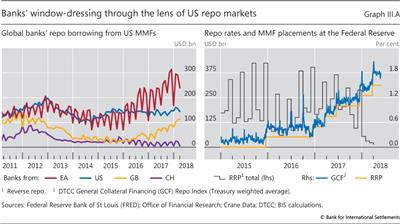 Banks' window-dressing through the lens of US repo markets
