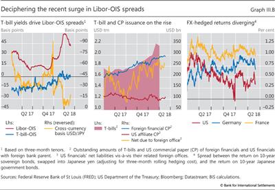 Deciphering the recent surge in Libor-OIS spreads