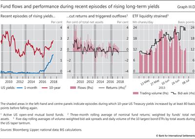 Fund flows and performance during recent episodes of rising long-term yields